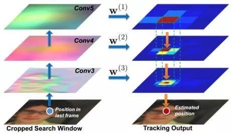 計算機視覺中的經(jīng)典目標跟蹤算法及其軟硬件開發(fā)